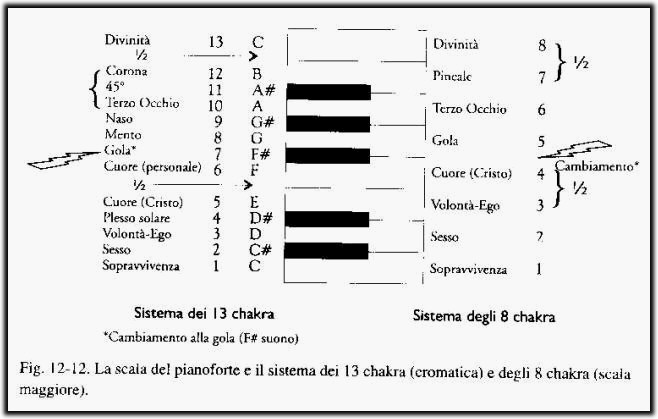  sistema dei chakra